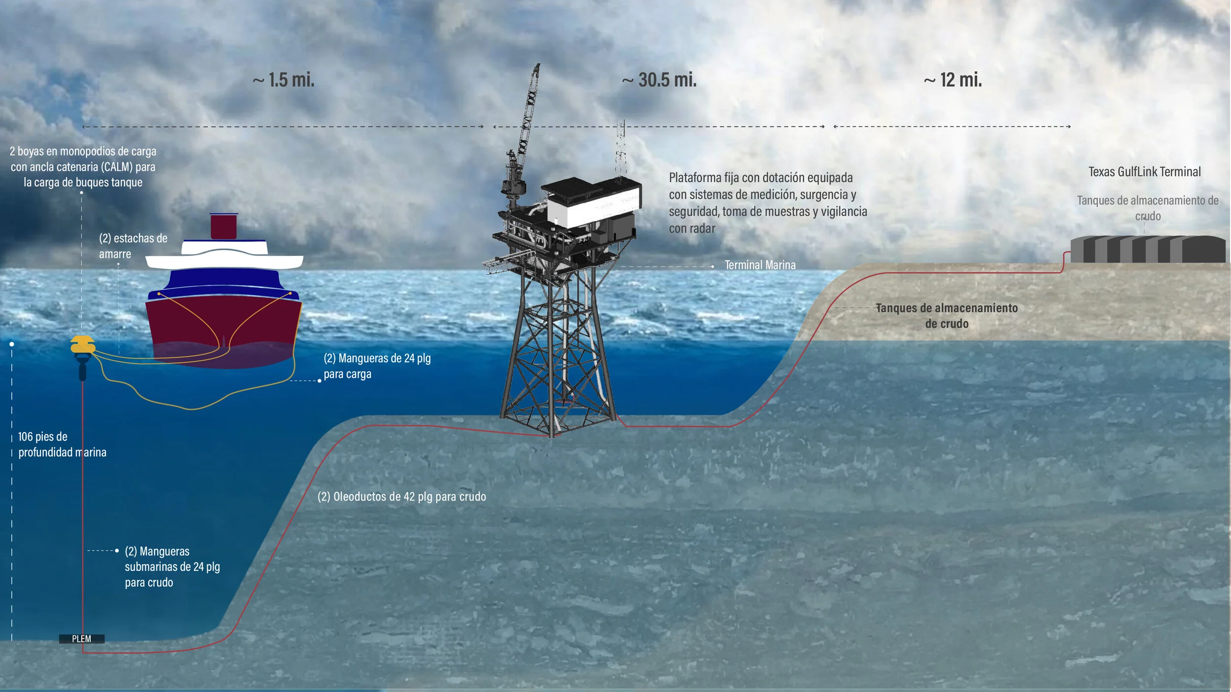 La ilustración de los componentes marinos y terrestres de Texas GulfLink no está hecha a escala. Haga clic para ampliar.