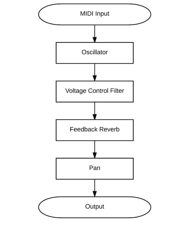 Drone Module Signal Flow