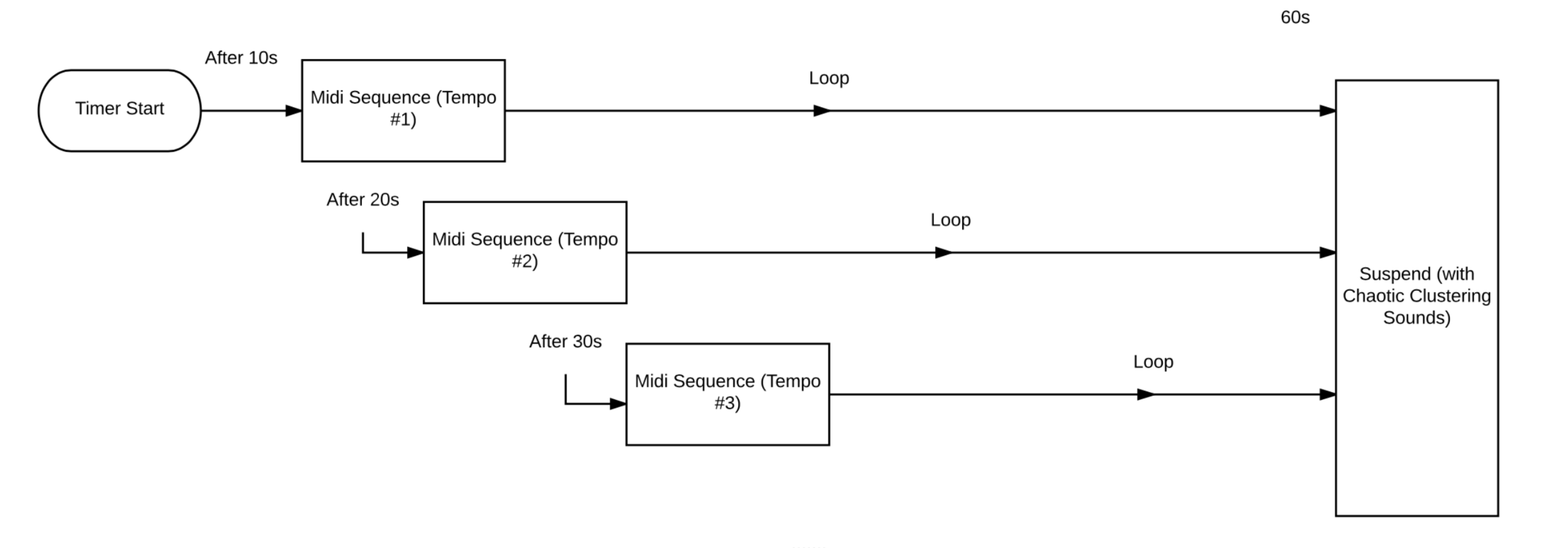 “60s” Micro-polyphony Module Algorithm Flow Chart