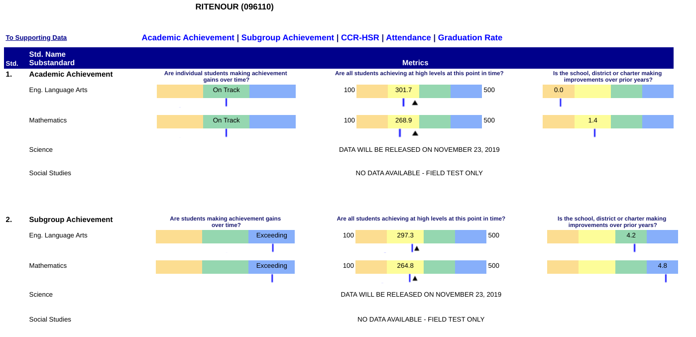 (Figure 1: Example of a 2019 APR Summary Report for Ritenour School District)