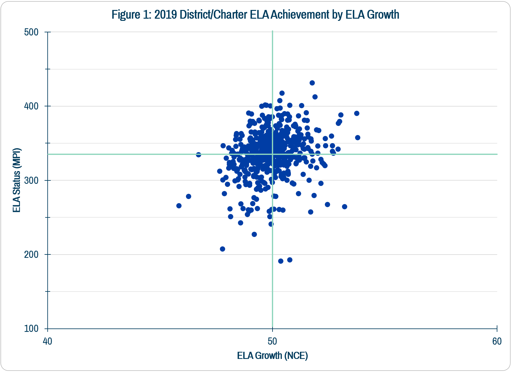 ELA Status v Growth.png