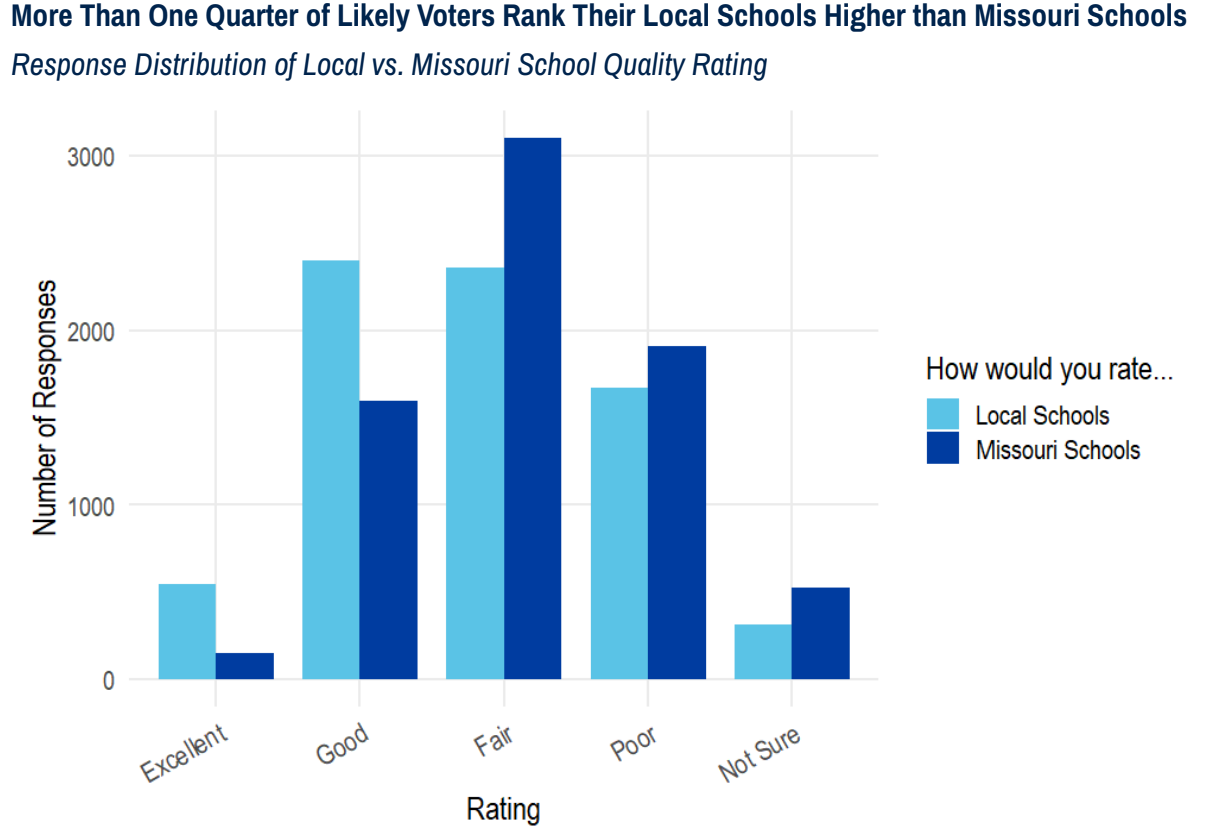 Missouri Voters on School Quality: Ideological and Geographic Breakdown