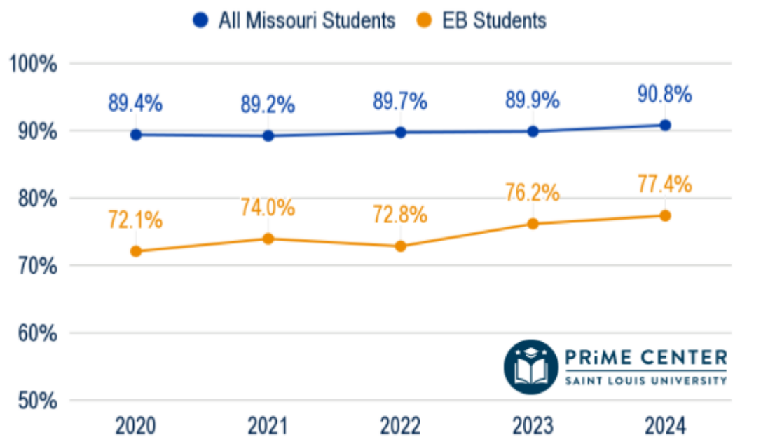 Emergent Bilinguals: A Review of Education Policy in Missouri
