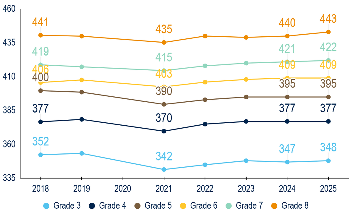 Positive Trends: For the second consecutive year, MAP Math test results exceed pre-pandemic levels. Reading results, following national trends, are more worrisome.&nbsp;