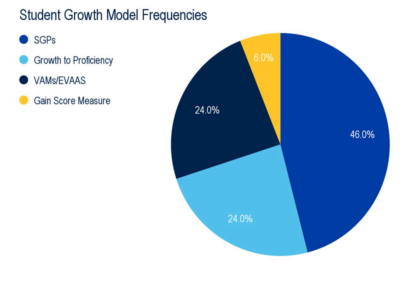 Student Growth Models: The 50-State Landscape