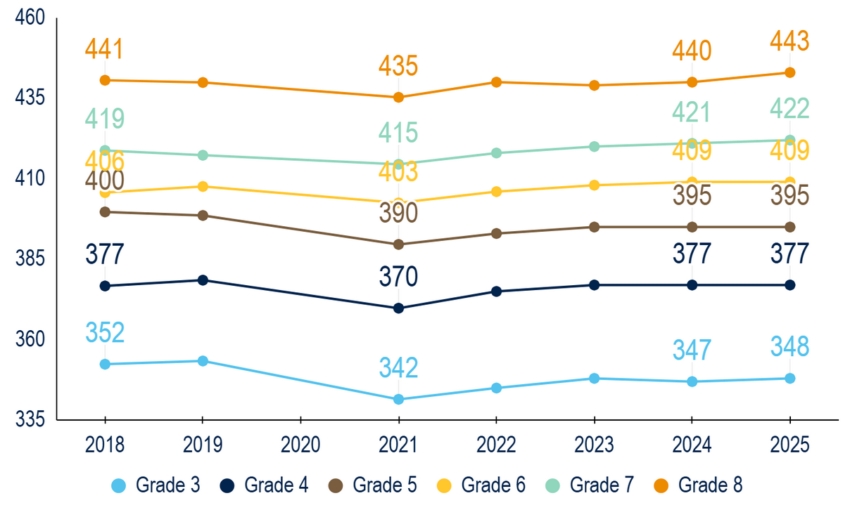 Today Marks the Last Week of 2026 MAP testing in Districts Across the State