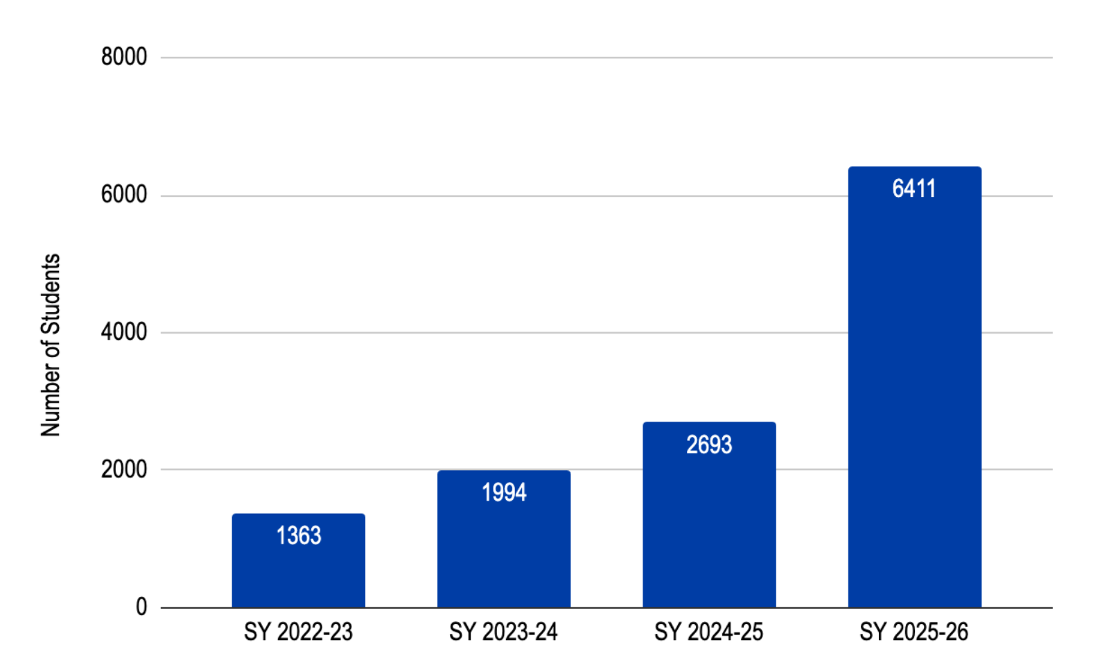 MOScholars: Program Demographics and Participation Trends, SY 2022-23 to 2025-26