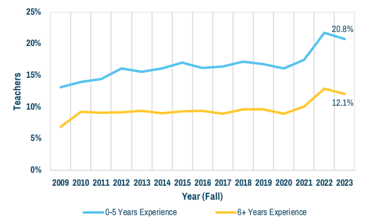 Tackling Teacher Turnover: Post-pandemic Trends Among Missouri’s Early-Career Teachers