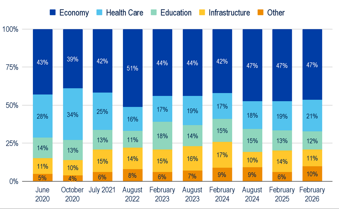 Missouri Voter Opinions on Education: Results from the Spring 2026 SLU/YouGov Poll