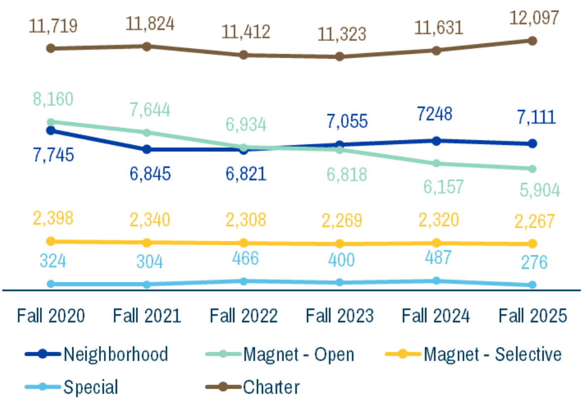 Enrollment Trends Across Five Types of Public Schools in St. Louis City