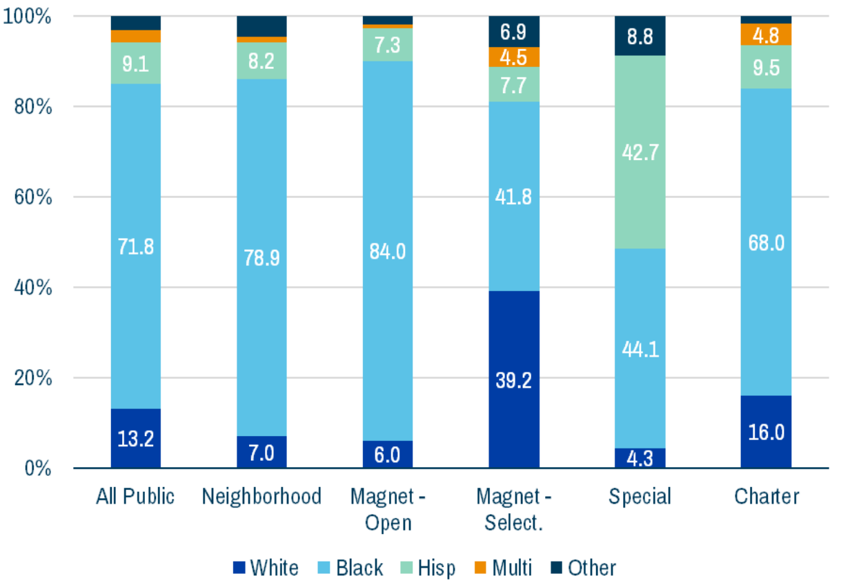 Racial Demographics &amp; Poverty Rates Across Five Types of Public Schools in St. Louis City