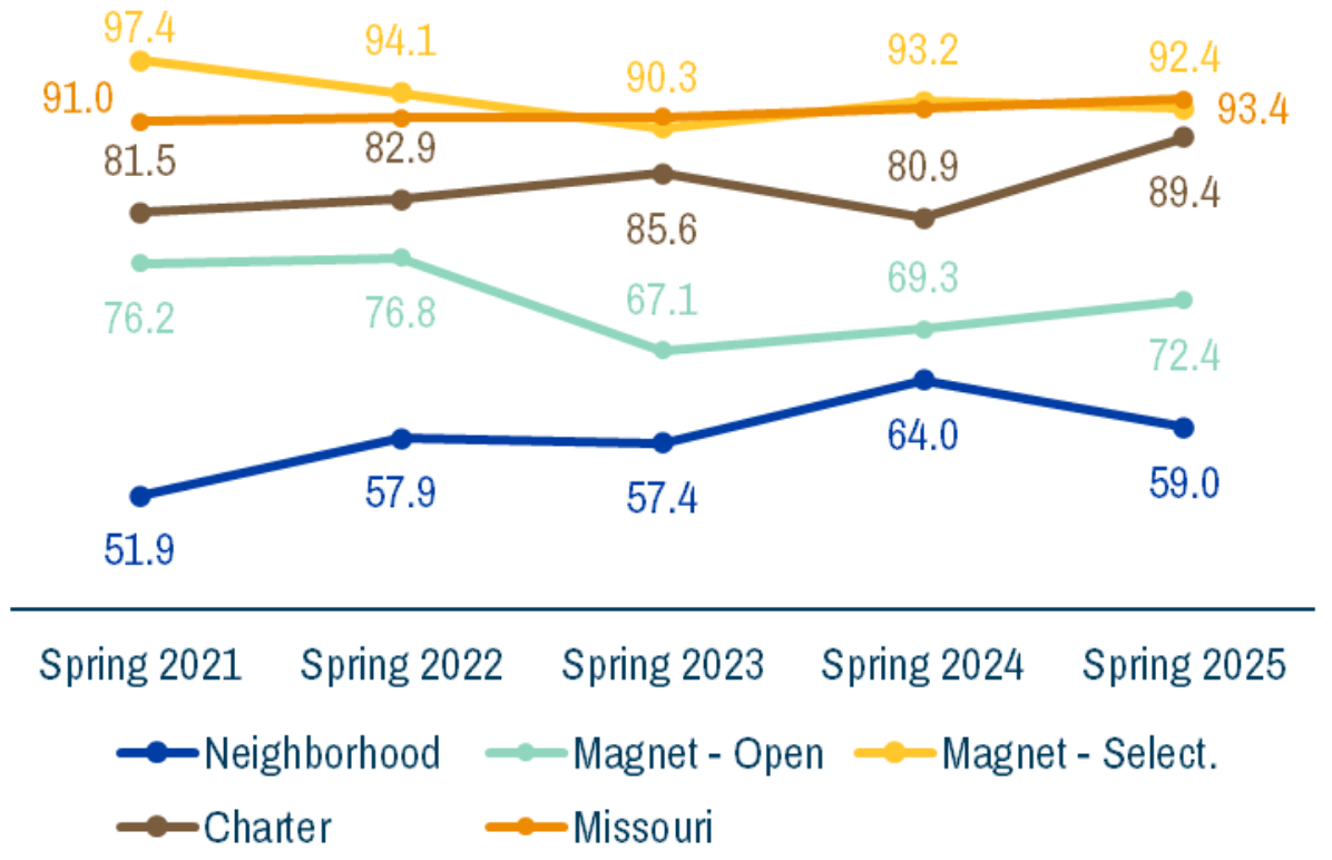 Academic Proficiency and Graduation Rate Trends Across Four Types of Public Schools in St. Louis City