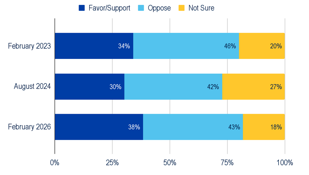 3 Hot Takes: Missouri voters on Four-Day School Weeks, Charter Schools, and School Accountability