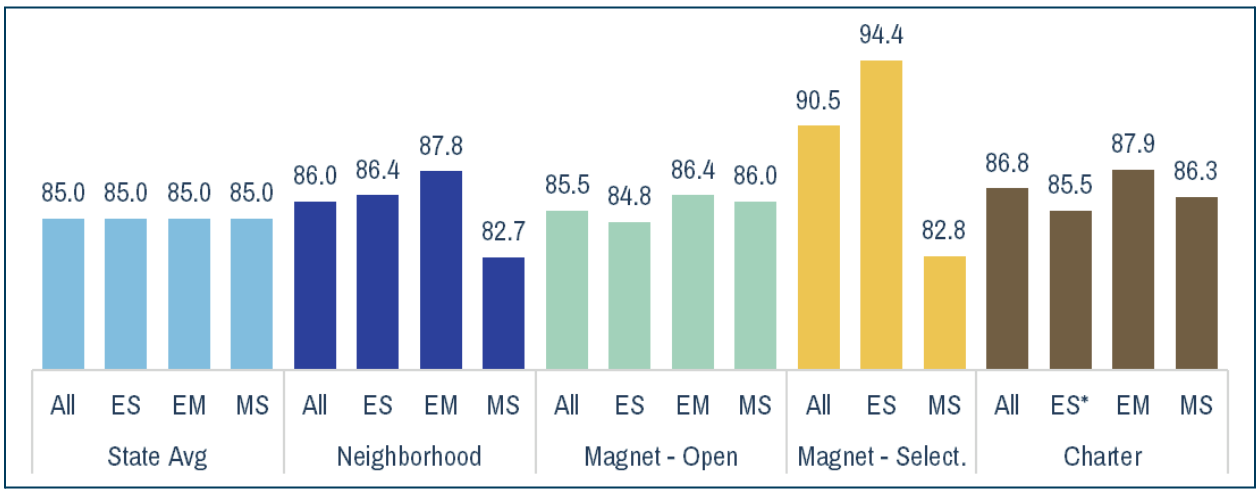 Academic Growth Scores Across Four Types of Public Schools in St. Louis City
