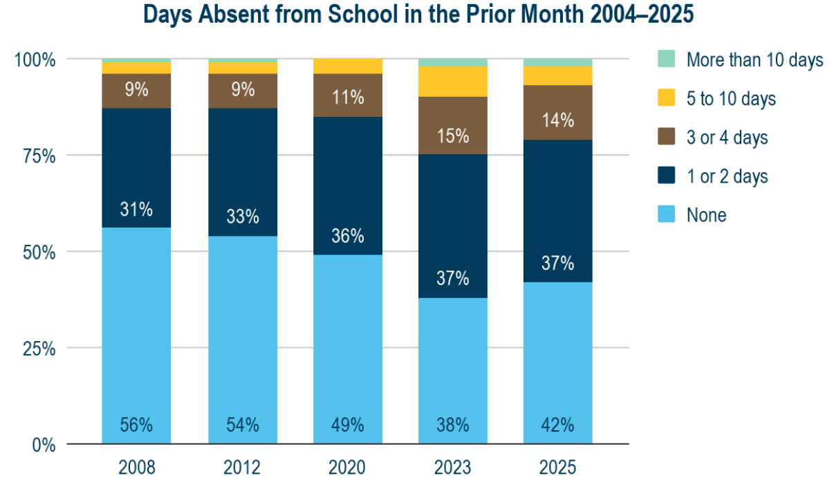3 Things We Learned About 13-Year-Olds From the 2025 NAEP Long-Term Trends Report