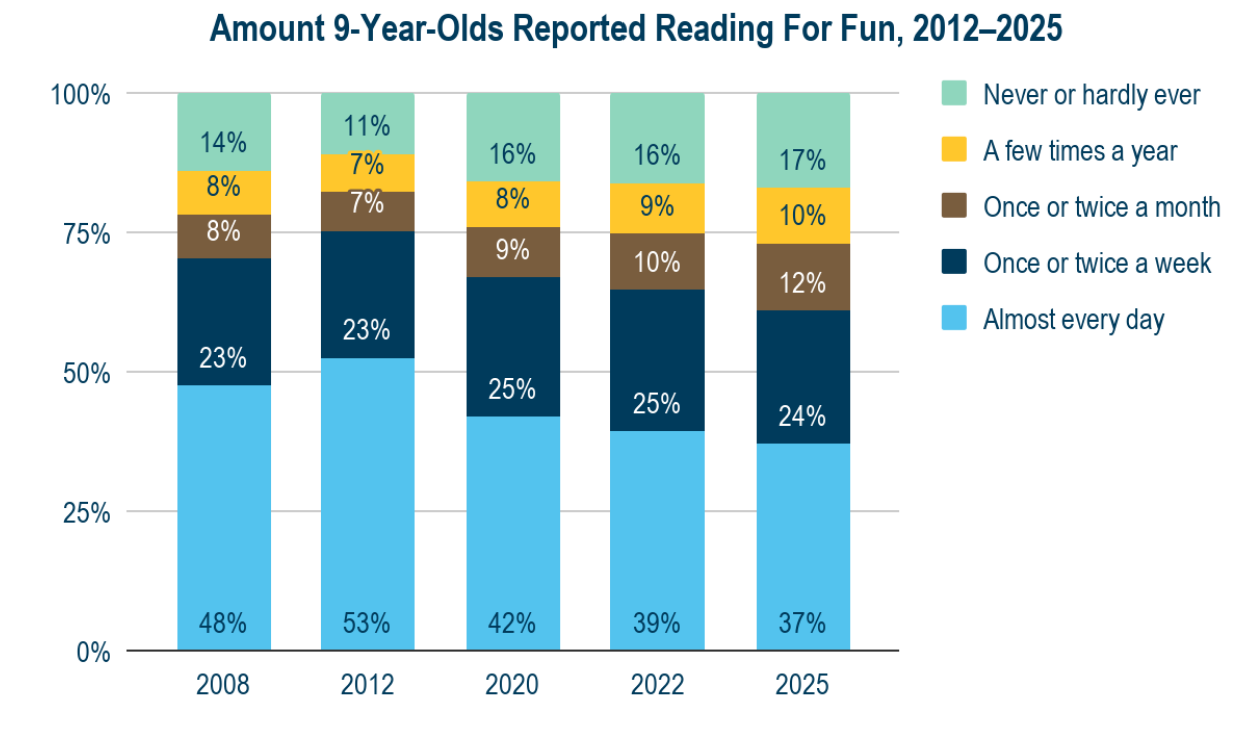 An Uneven Rebound: Analyzing Results from the 2025 NAEP Long-Term Trends (LTT) Assessment