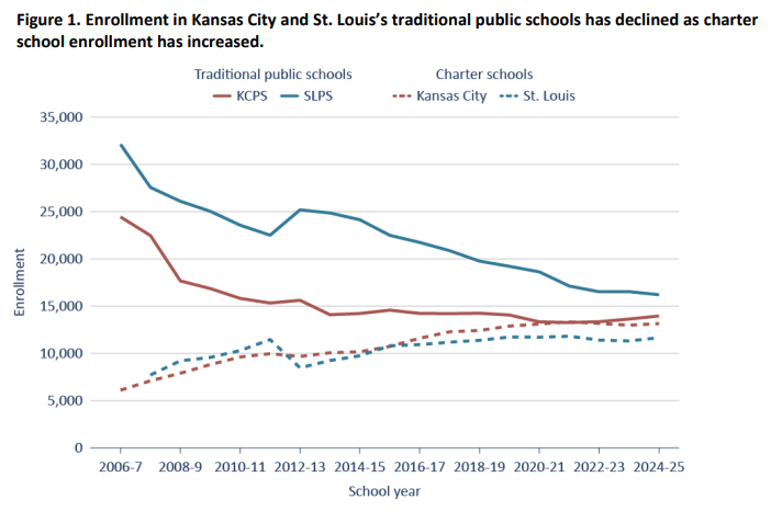 Moving Target: The Success and Failure of Missouri’s Charter School Funding Surge