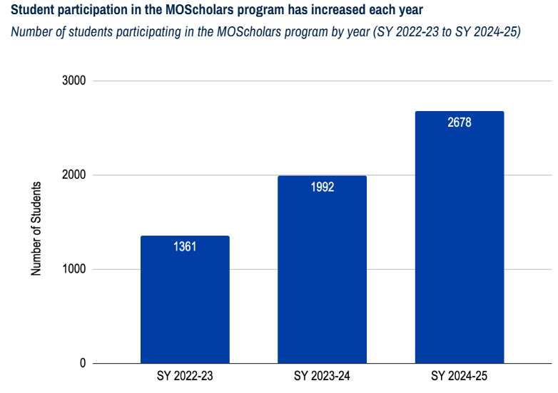 MOScholars Student Outcomes: Results from the Program's First Three Years