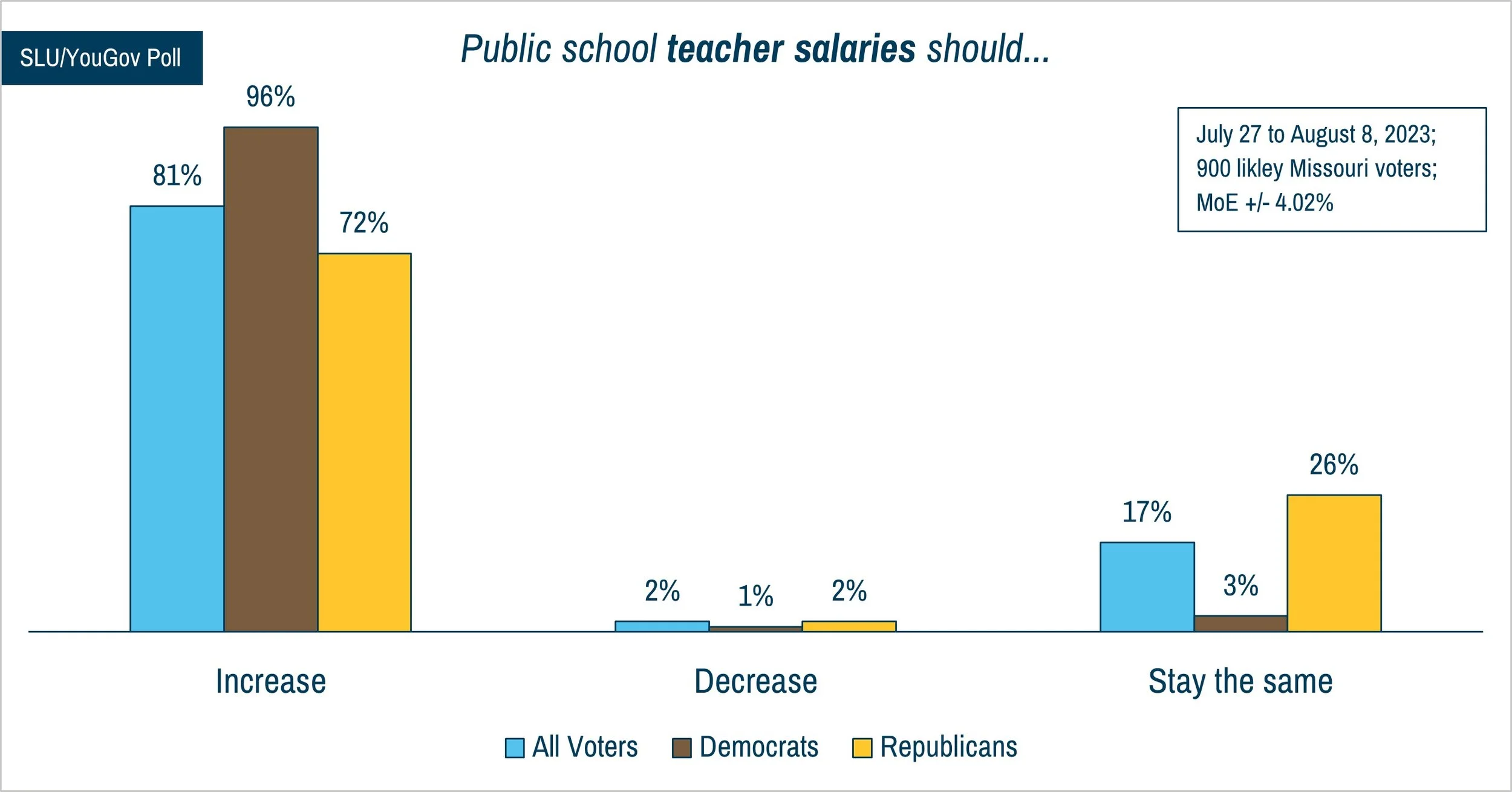 Three Takes Missouri Public Opinion on The Teacher Pipeline — PRiME