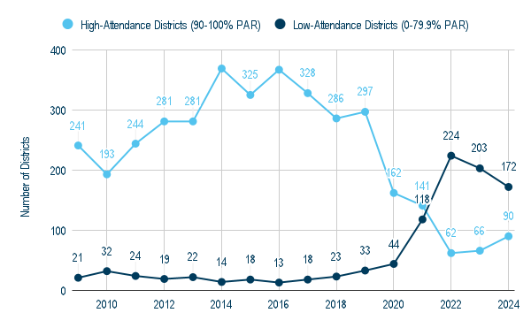 Absenteeism Report Graph Empty Desks: Key Trends In Chronic Absenteeism in Missouri Schools ...