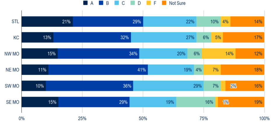 A Majority of Voters Support an A-F Grading Scale for Missouri Schools