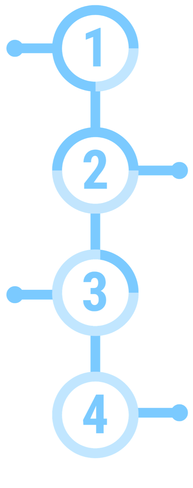 Four-step vertical workflow diagram showing the process to explore and implement a welding system, from initial consultation to production and ongoing support.