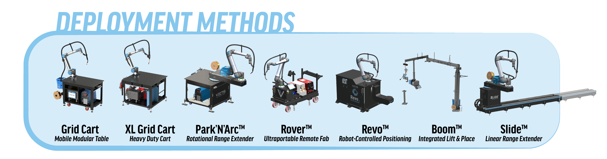 Vectis cobot welding deployment methods: Grid Cart, XL Grid Cart, Park'N'Arc, Rover, Revo, Boom, and Slide.