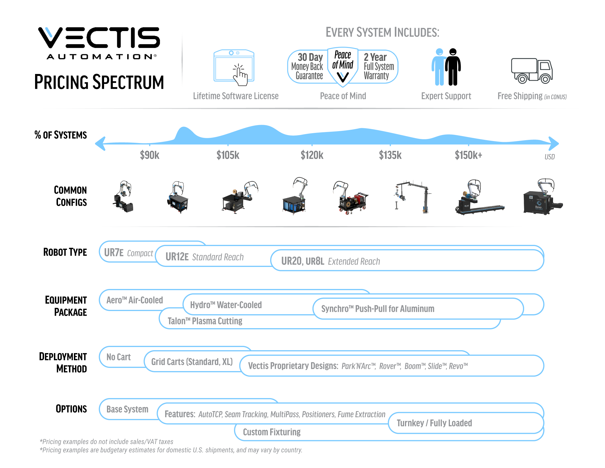 Vectis Automation Pricing Spectrum chart, ranging from $90,000 to $150,000 plus