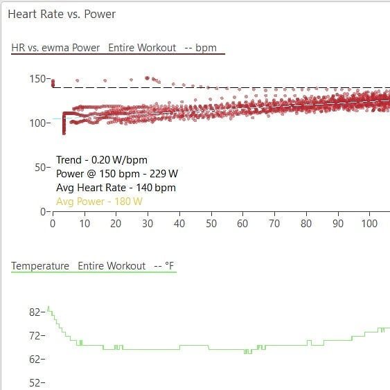 Heart Rate is a valuable tool in training but it's important to remember its limitations.

Sleep, caffeine, fatigue, temperature and more all affect HR to a degree. Meaning the actual physiological effort can vary for the same HR.

Here is a plot of 