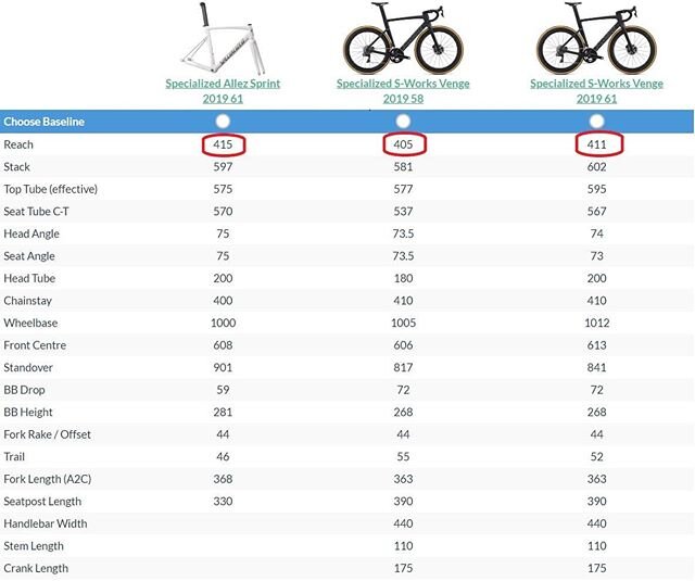 Help finding the right size bike and right type of bike for your fit and your goals is just one of the many benefits of working with us.

Using your current fit we'll look at the geometry of the bike/bikes you're interested in and help pick the one t