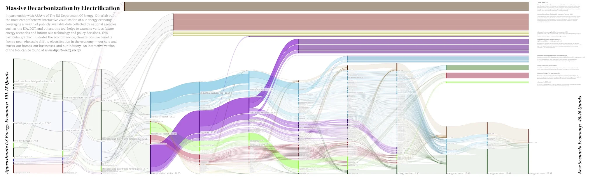 In partnership with ARPA-e of The US Department of Energy, Otherlab built the most comprehensive interactive visualization of our energy economy. Leveraging a wealth of publicly available data collected by national agencies such as the EIA, DOT, and others, this tool helps to examine various future energy scenarios and inform our technology and policy decisions. This particular graphic illustrates the economy-wide, climate-positive benefits of a near wholesale shift to electrification in the economy- our cars and trucks, our homes, our businesses, and our industry. An interactive version of the tool can be found at www.departmentof.energy and you can download a detailed pdf version of this graphic at https://www.dropbox.com/s/i5uqmlaw12744wc/MassiveElectrificationSankey.pdf?dl=0