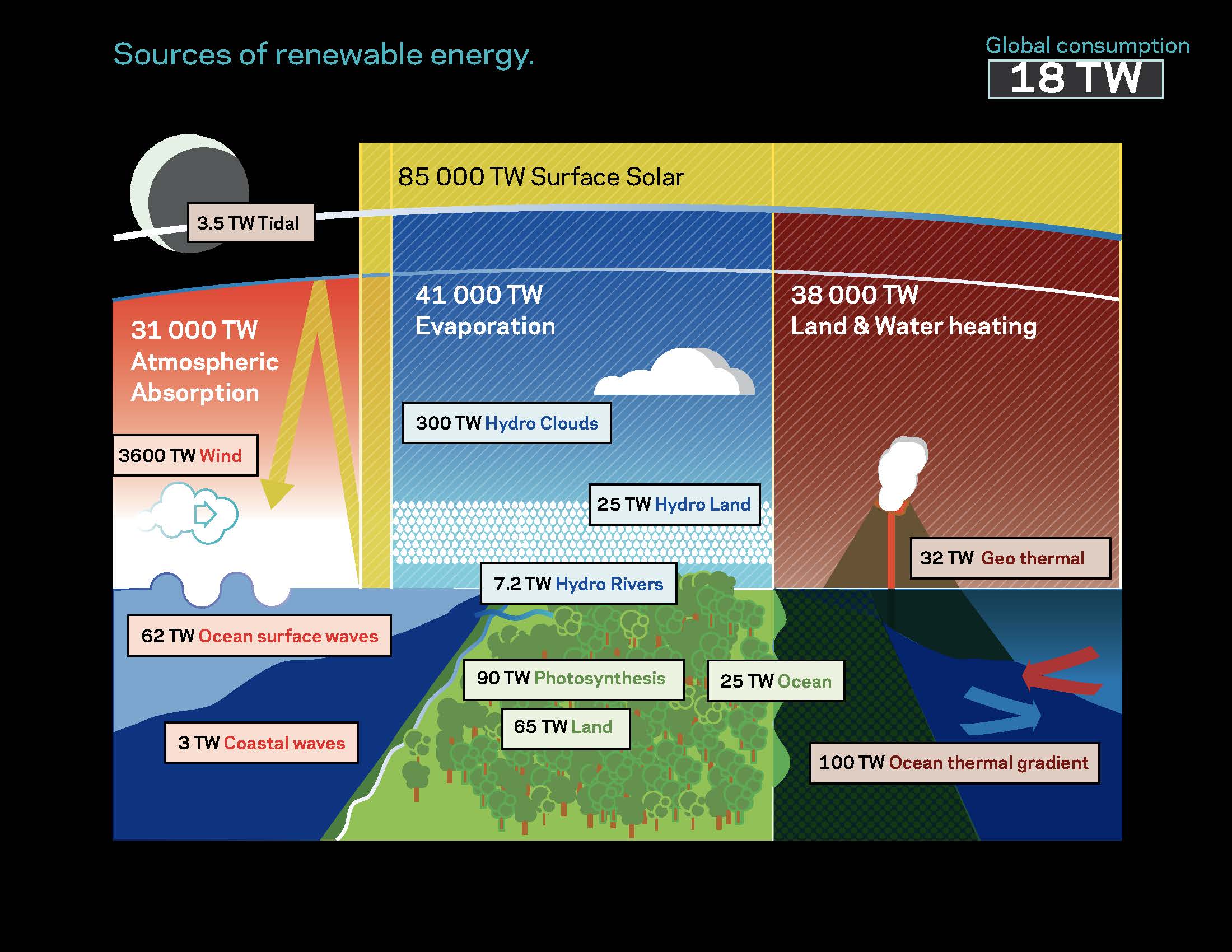 Figure 2: Summary of global renewables potential. There is ample solar and wind, a lot but not really enough biofuels (photosynthesis), and a small amount of hydroelectricity, geothermal, wave, and tidal.
