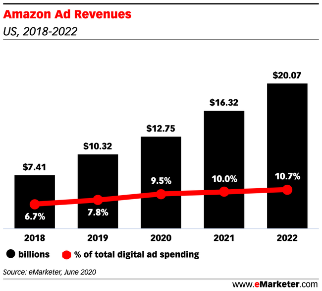 El gasto en Amazon Advertising casi se cuatriplicó durante el Amazon Prime Day