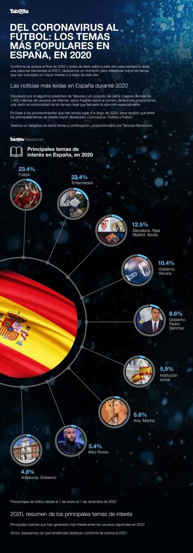 El fútbol y la política superan al coronavirus como temas más populares en España en 2020