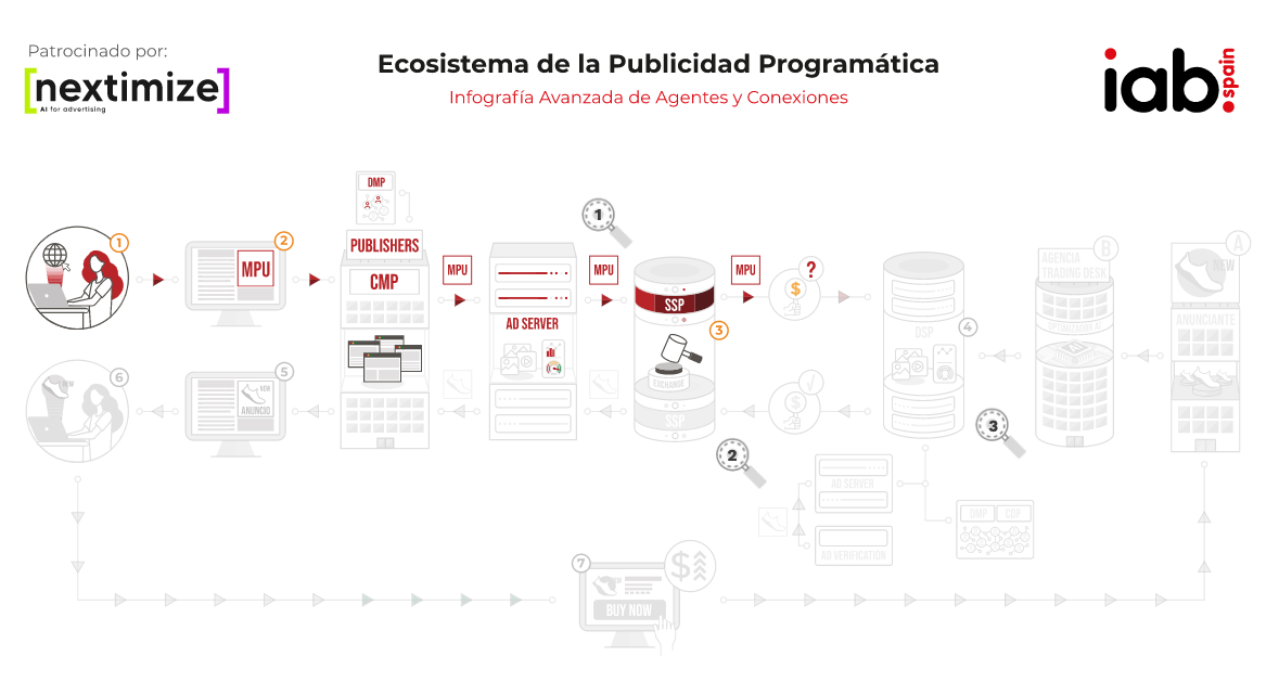 IAB Spain presenta una actualización sobre el ecosistema de la Publicidad Programática 2021