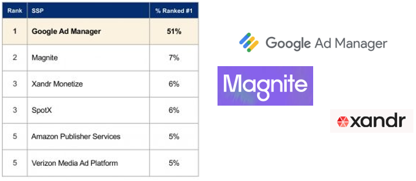 Google sigue dominando el mercado SSP pero el espacio es cada vez más competitivo.