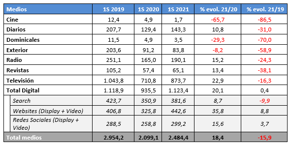 La inversión publicitaria en España crece un 18,4% en el primer semestre de 2021