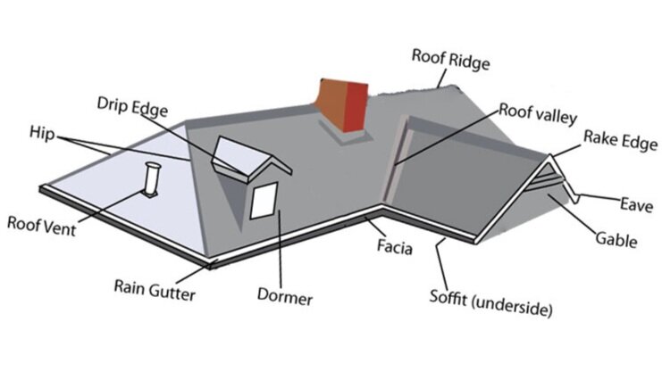 Roofing Terms Glossary... Huh? — Rock City Roofing