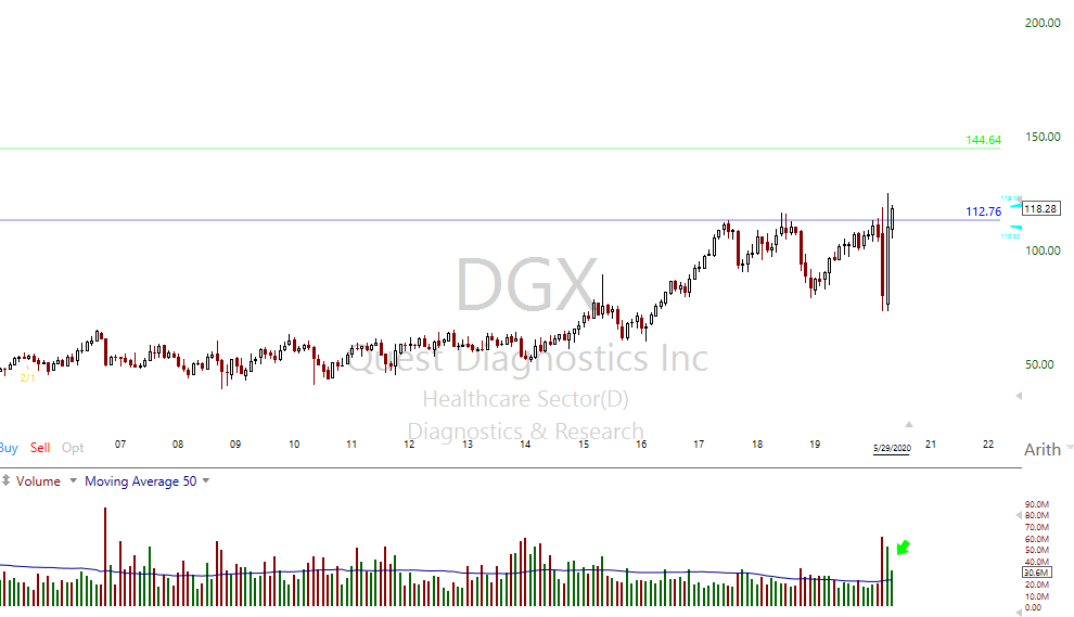DGX Monthly Chart