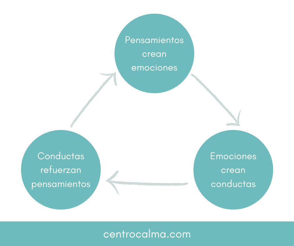 Terapia Cognitiva Conductual — CALMA Terapia Cognitiva Conductual — CALMA