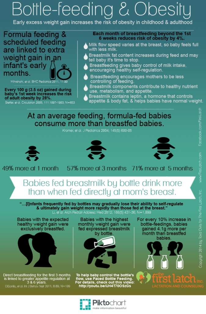 Bottle Feeding &amp; Obesity