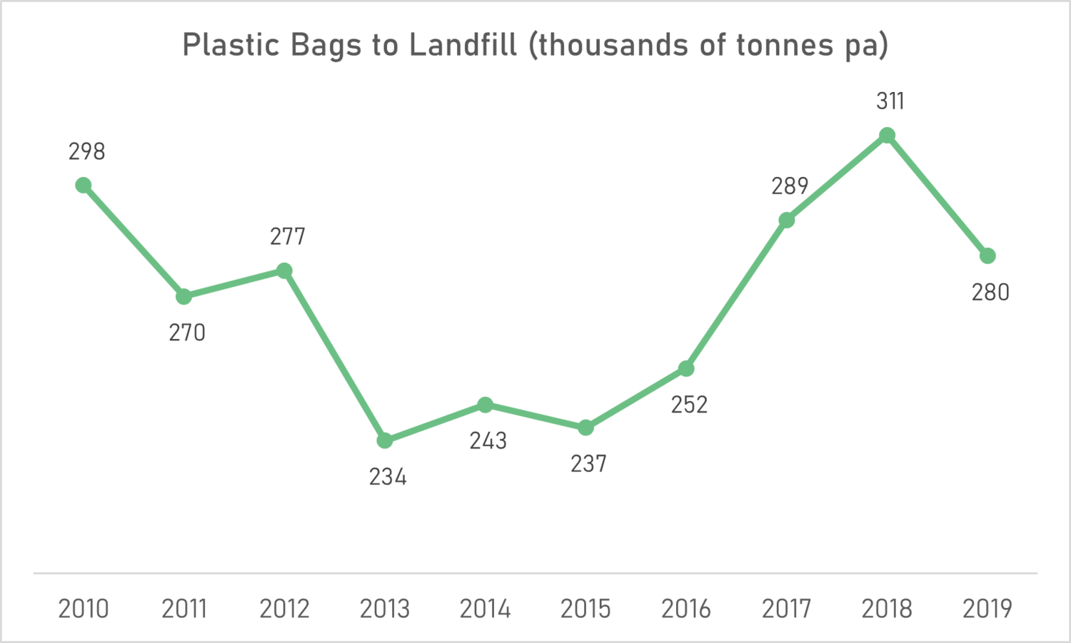 After initial success following implementation in 2009, plastic bag waste has steadily crept up to prior levels.