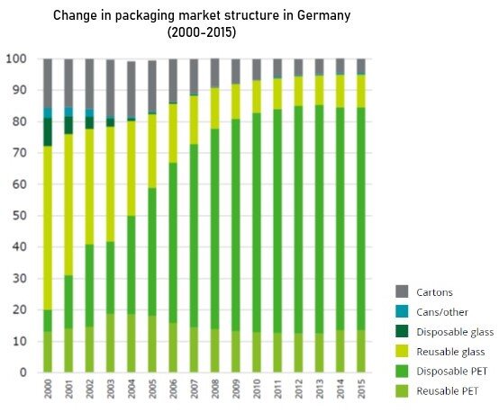 In the 3 years following the introduction of the system (2003), single-use PET bottles have increased to over 50% market share, mostly at the expense of glass bottles and cans.