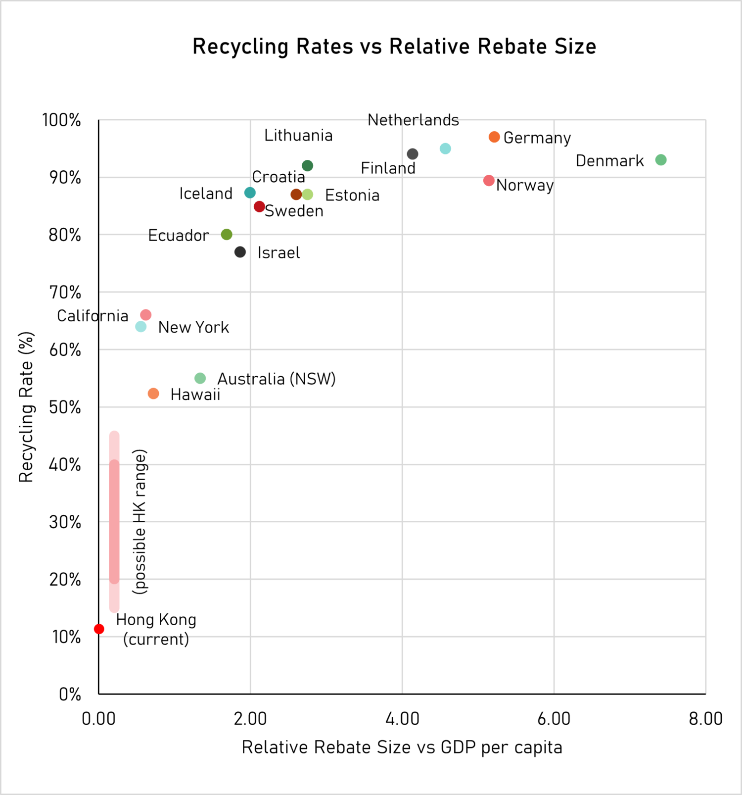 Using the data from other schemes suggests Hong Kong could expect a recycling rate of just 20 – 40%.