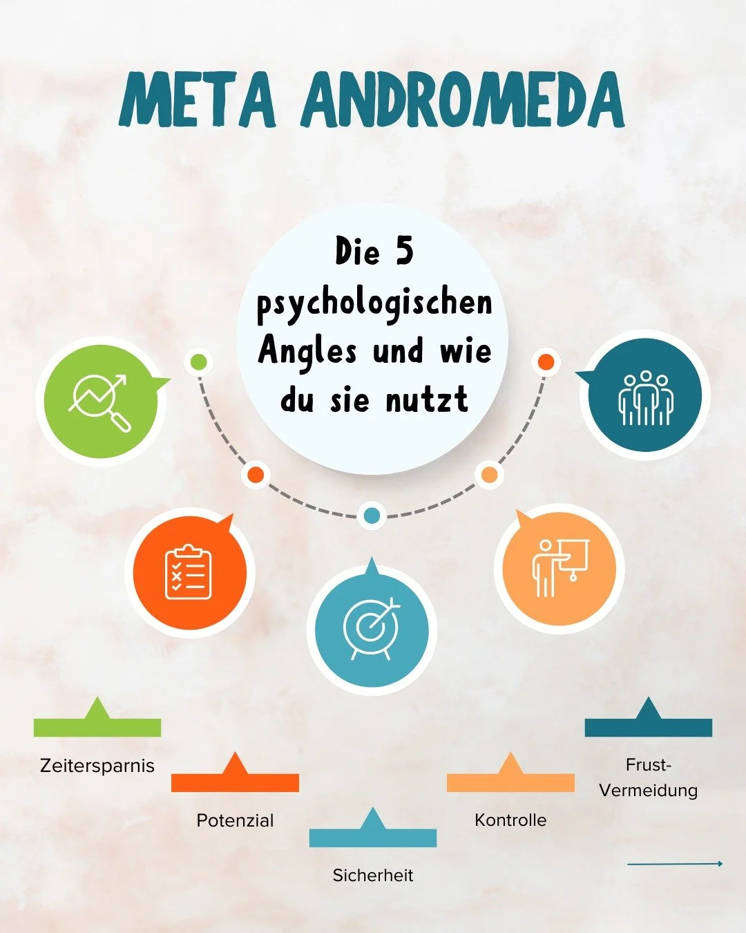 Seit dem Andromeda Update f&uuml;hlt sich dein Ad-Account an wie ein leckes Fass.

Du schaltest nicht pl&ouml;tzlich schlechtere Ads. Du targetierst nicht schlechter.

Aber die Leadpreise steigen. Die Performance bricht ein.

Und du fragst dich: Was 