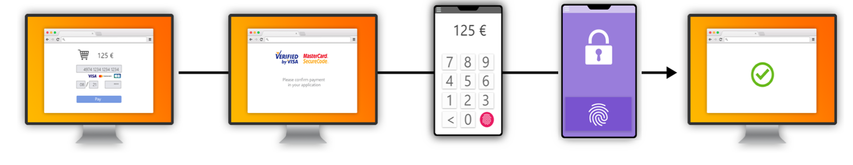 Adaptative Multi-Factor Authentication, all use cases are covered