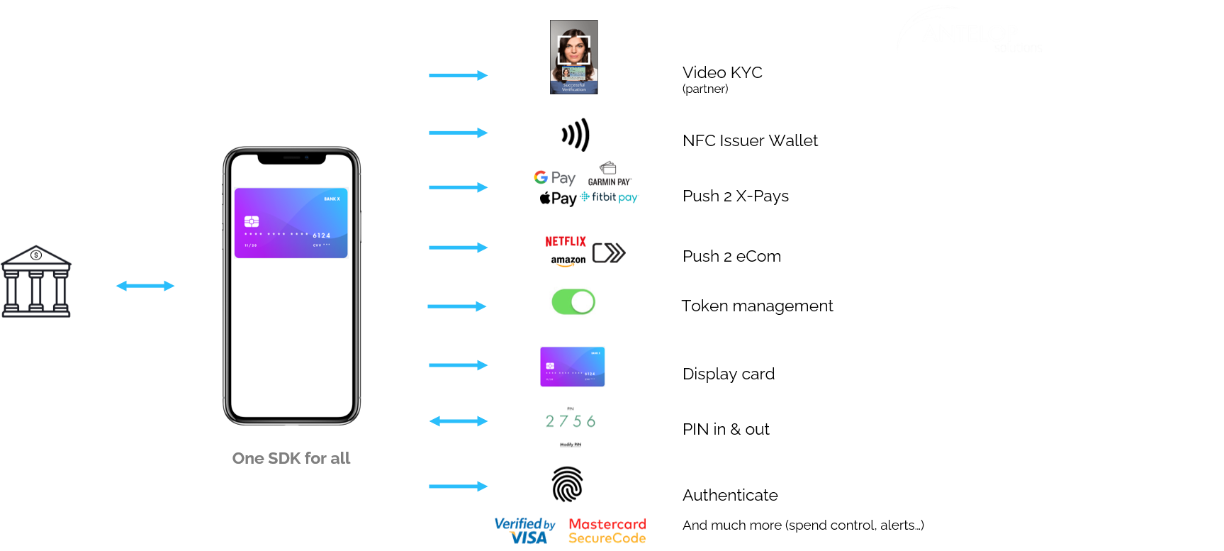 The One Digital Card provides all digital card services