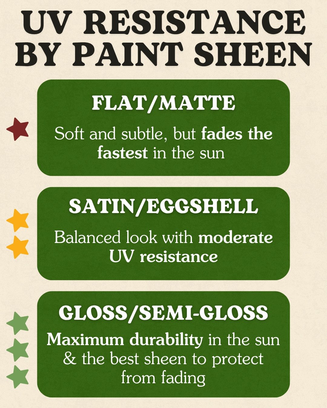 Sheen matters when you're painting outside! ☀️ Pick the right finish now, save yourself time on the touch-up later. 

#homediy #diyproject #painting #painttips #paintingtips #paintfinishes #eugeneoregon #outdoorpainting #pnw