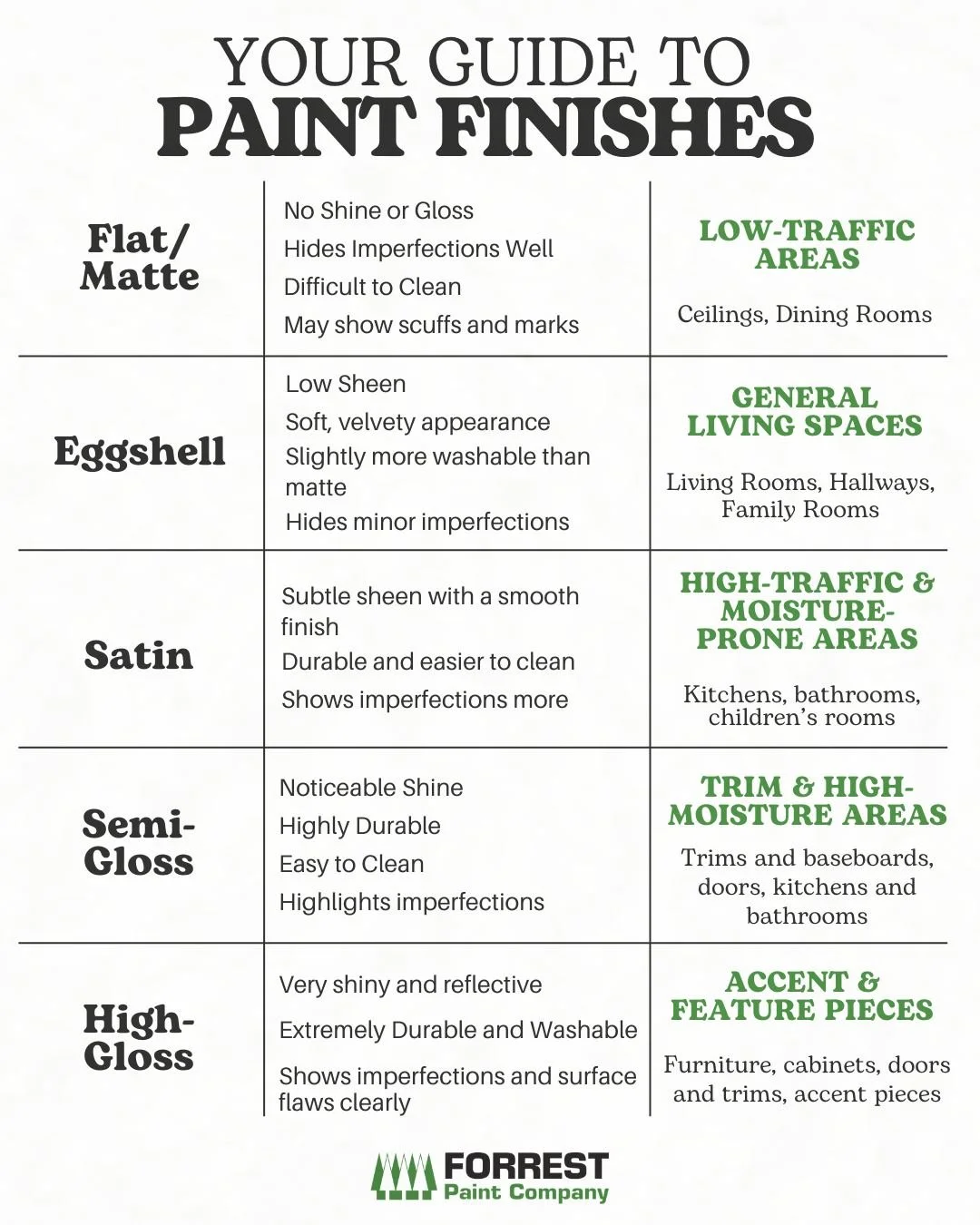 Choosing your paint finish is just as important as choosing your color! Here&rsquo;s a quick cheat sheet so you always know which finish works best where.