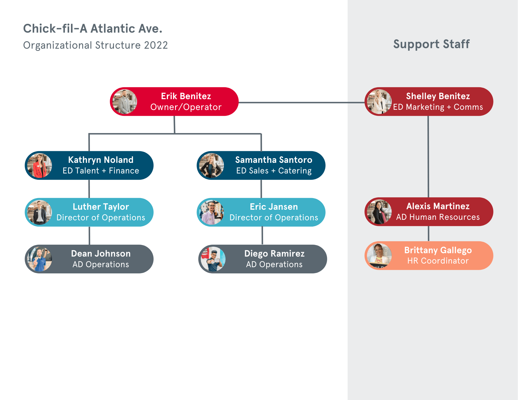 Chick Fil A Rank Structure Chick Fil A Rank Structure